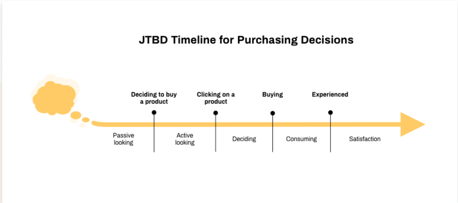 guided selling and purchasing decisions journey