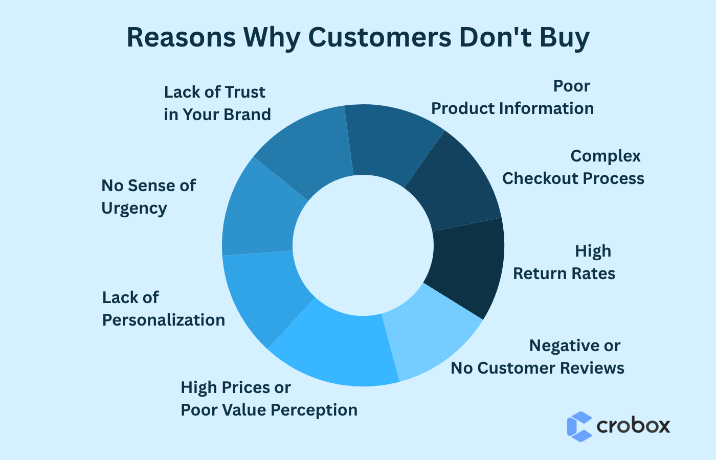 diagram showing why people don't buy