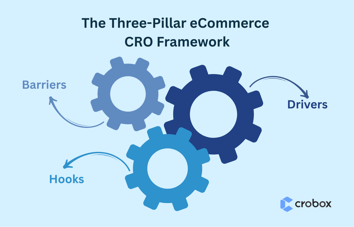 ecommerce cro framework