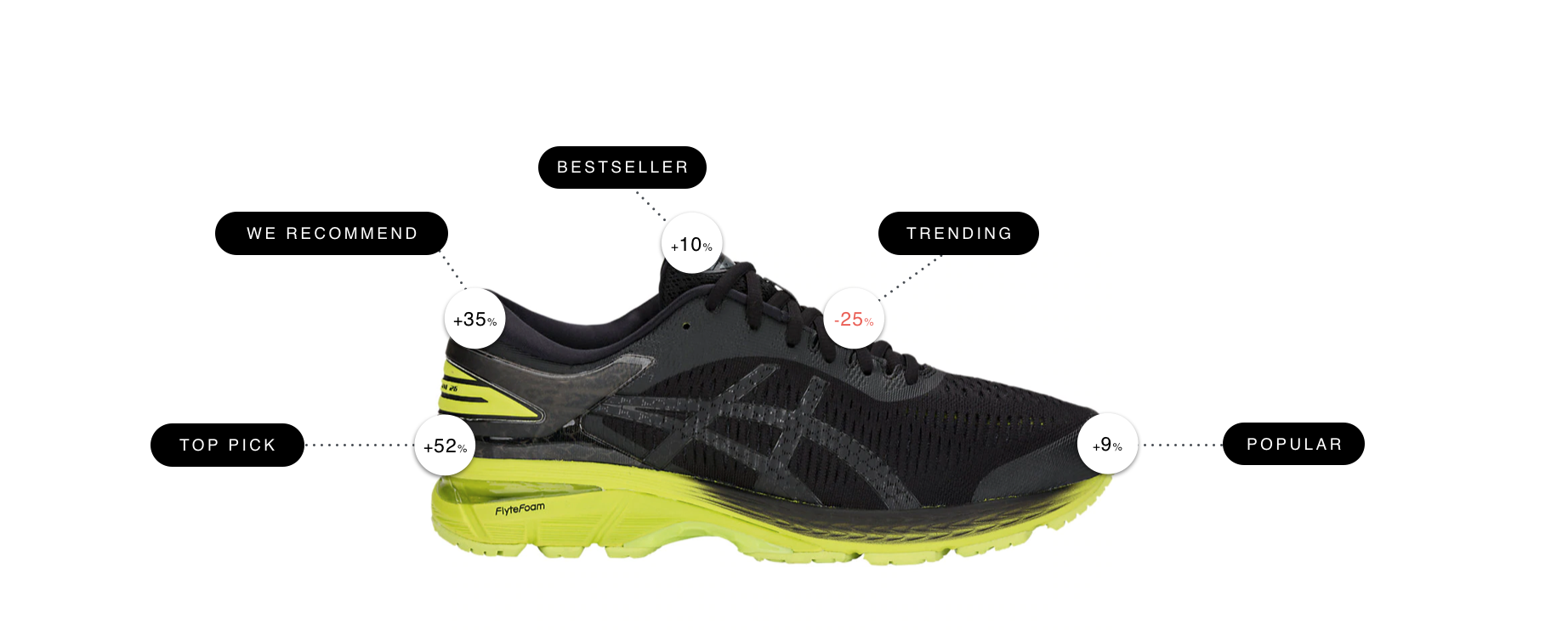 asics case study - best and worst performing product messages 