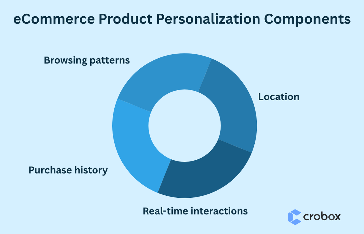 ecommerce Product Personalization components