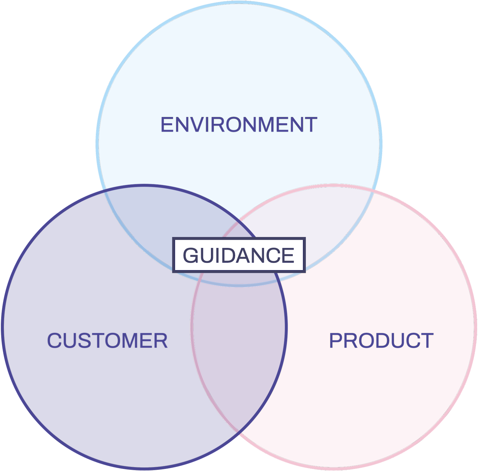 guided-selling-experience-framework
