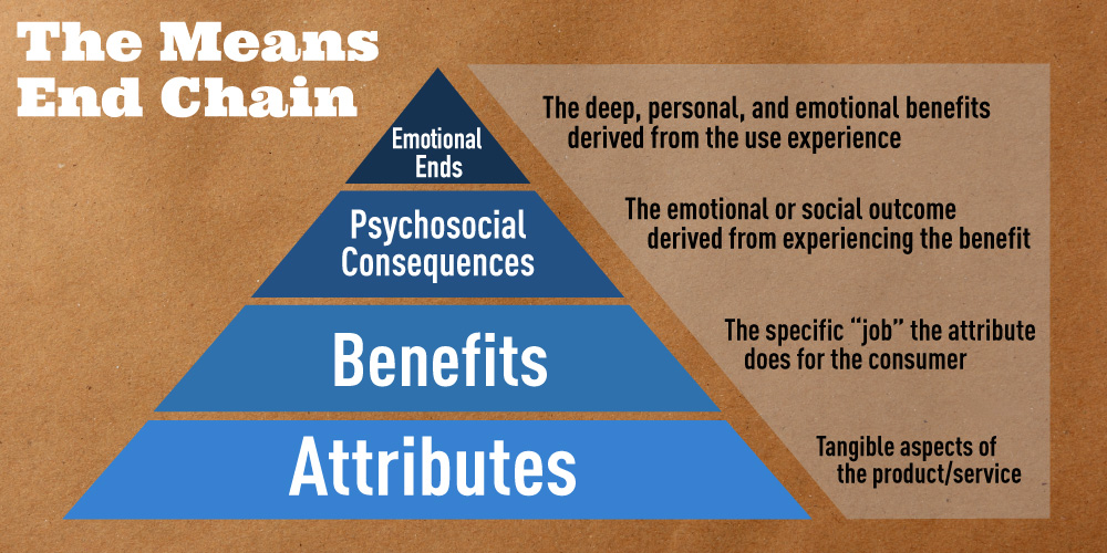 product attributes and benefits means end chain