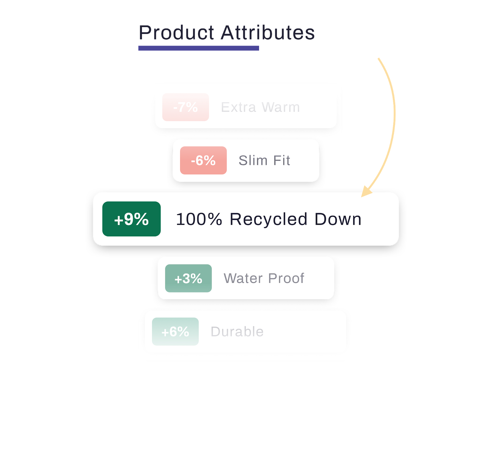 product attributes and benefits recycled down testing