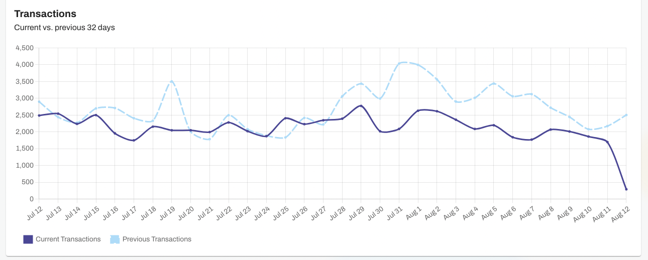 ecommerce product analytics transaction data