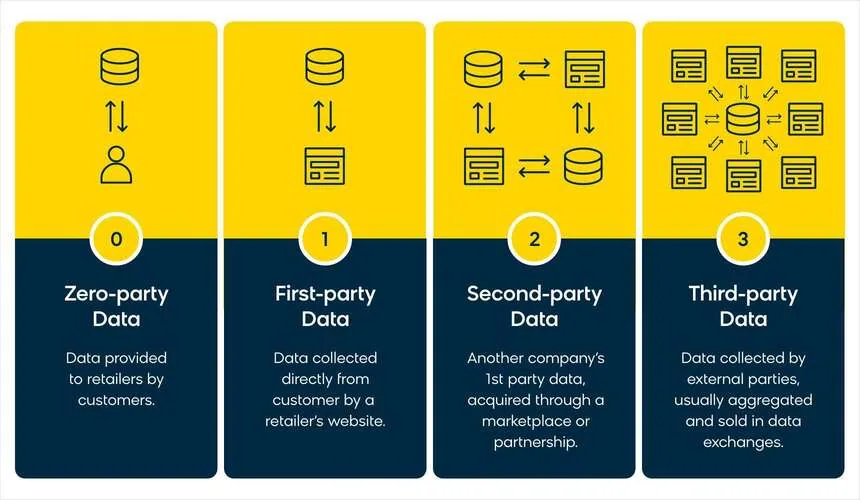 The differences between first-, second-, third-, and zero-party data